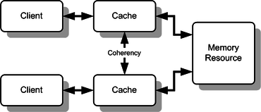 cache coherence