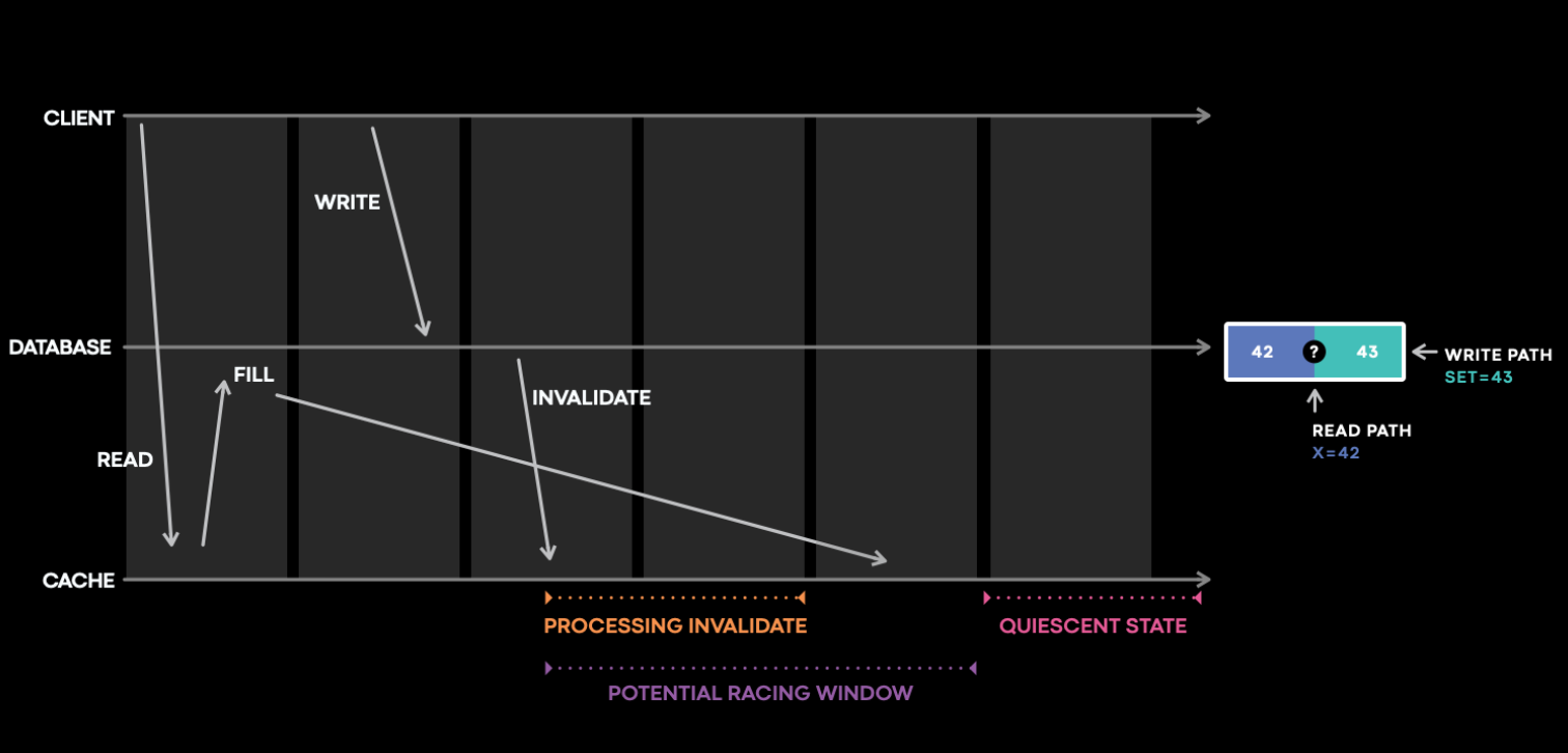 Classic cache fill and invalidation race https://engineering.fb.com/2022/06/08/core-data/cache-made-consistent/