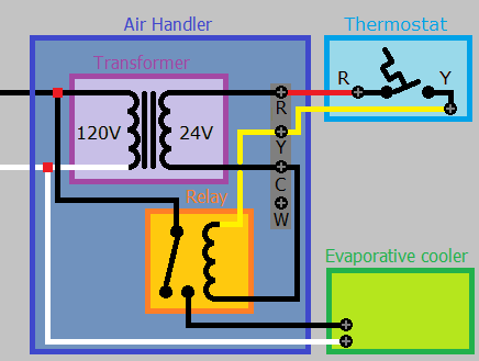 The idea is the same for boiler (https://diy.stackexchange.com/questions/29639/how-to-wire-a-relay-for-an-evaporative-cooler-to-a-thermostat)